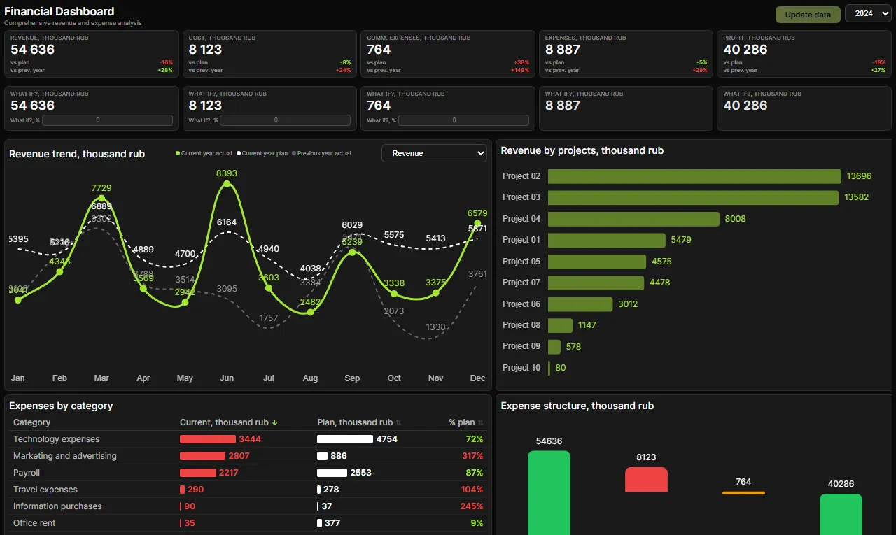 Financial dashboard